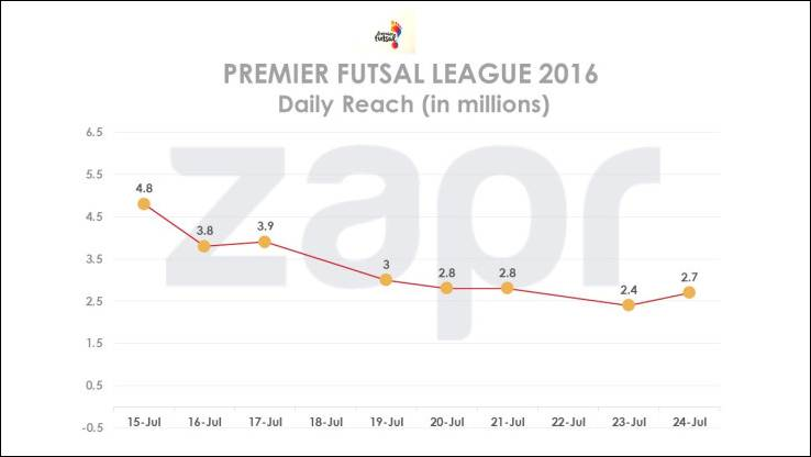 The Premier Futsal League roped in 13 million TV viewers 