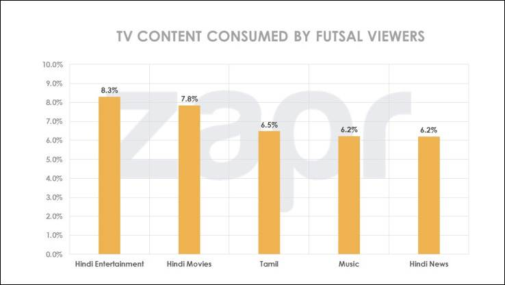 The Premier Futsal League roped in 13 million TV viewers 