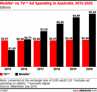 australia-mobile-ad-spend