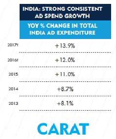 consistant-ad-spend-growth-in-india-1
