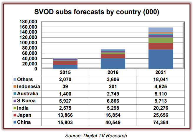 Asia Pacific SVOD Forecasts report
